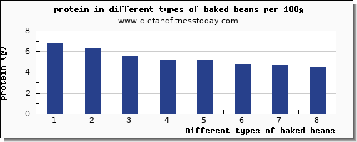 baked beans nutritional value per 100g